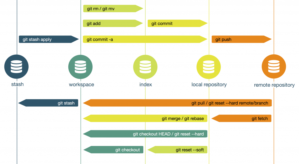 Git Transport