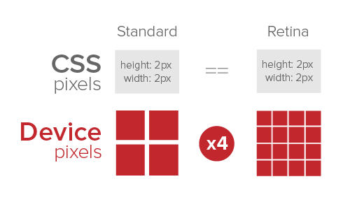 CSS Device Pixels